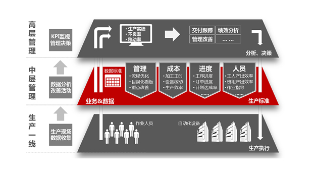 發(fā)現(xiàn)企業(yè)真正的管理需求，mes才能物盡其用！